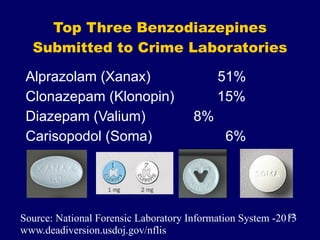 Top Three Benzodiazepines
Submitted to Crime Laboratories
Alprazolam (Xanax) 51%
Clonazepam (Klonopin) 15%
Diazepam (Valium) 8%
Carisopodol (Soma) 6%
Source: National Forensic Laboratory Information System -2013
www.deadiversion.usdoj.gov/nflis
22
 