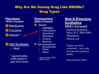 Why Are We Seeing Drug Like NBOMe? 
Drug Types
Plant Based
1970’s Forward
Marijuana
Cocaine
Heroin *
!
Old Synthetic
● Meth
!
* approximately
3,000 deaths a
year from heroin
Pharmaceutical
2000’s Forward
Opioids
● Painkillers*
● Hydrocodone
● Oxycodone
● Methadone
● Fentanyl
● Morphine
Benzodiazepines*
● Anti-anxiety drugs
● Xanax
● Valium
!
*approximately 20,000
deaths a year
New & Emerging
Synthetics
2010’s Forward
Synthetic Cannabinoids
Spice, K-2, Bath Salts,
Mepedrone
Nbome, etc
!
Targets our most
vulnerable – our youth
accounts for numerous
deaths
!
Sourced from China
 