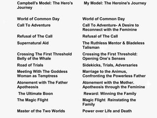 Campbell's Model: The Hero's
Journey
My Model: The Heroine's Journey
World of Common Day World of Common Day
Call To Adventure Call To Adventure- A Desire to
Reconnect with the Feminine
Refusal of The Call Refusal of The Call
Supernatural Aid The Ruthless Mentor & Bladeless
Talisman
Crossing The First Threshold
Belly of the Whale
Crossing the First Threshold:
Opening One’s Senses
Road of Trials Sidekicks, Trials, Adversaries
Meeting With The Goddess
Woman as Temptress
Marriage to the Animus,
Confronting the Powerless Father
Atonement with The Father
Apotheosis
Atonement with the Mother.
Apotheosis through the Feminine
The Ultimate Boon Reward: Winning the Family
The Magic Flight Magic Flight Reinstating the
Family
Master of the Two Worlds Power over Life and Death
 