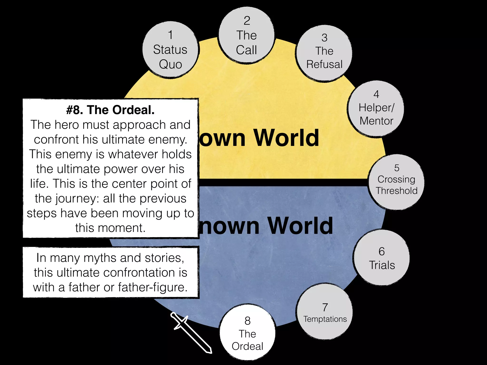 Known World
Unknown World
1
Status
Quo
2
The
Call
3
The
Refusal
4
Helper/
Mentor
5
Crossing
Threshold
6
Trials
7
Temptations
#8. The Ordeal.
The hero must approach and
defeat his ultimate enemy.
This enemy is whatever holds
the power over his life. This
is the center point of the
journey: all the previous steps
have been moving up to this
moment.
In many myths and stories,
this ultimate confrontation is
with a father or father-ﬁgure.
8
The
Ordeal
 