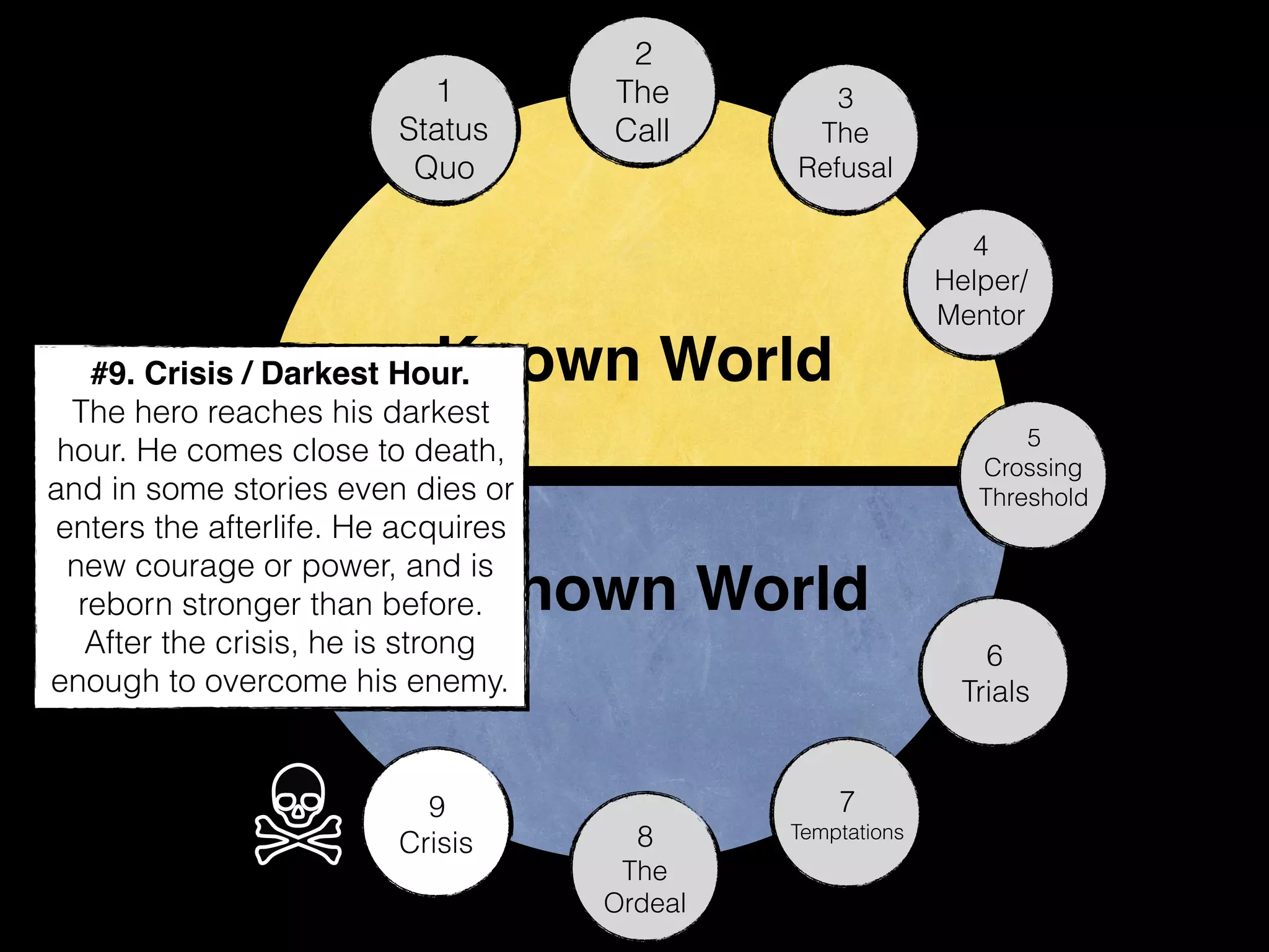 Known World
Unknown World
1
Status
Quo
2
The
Call
3
The
Refusal
4
Helper/
Mentor
5
Crossing
Threshold
6
Trials
7
Temptations
9
Crisis
#9. Crisis / Darkest Hour.
The hero reaches his darkest
hour. He comes close to death,
and in some stories even dies or
enters the afterlife. When he
overcomes the crisis, the hero
usually acquires new courage
or power, and is “reborn”
stronger than before.
8
The
Ordeal
The crisis and the ordeal go
together. It might happen during
the ordeal, or right before the
ordeal.
 