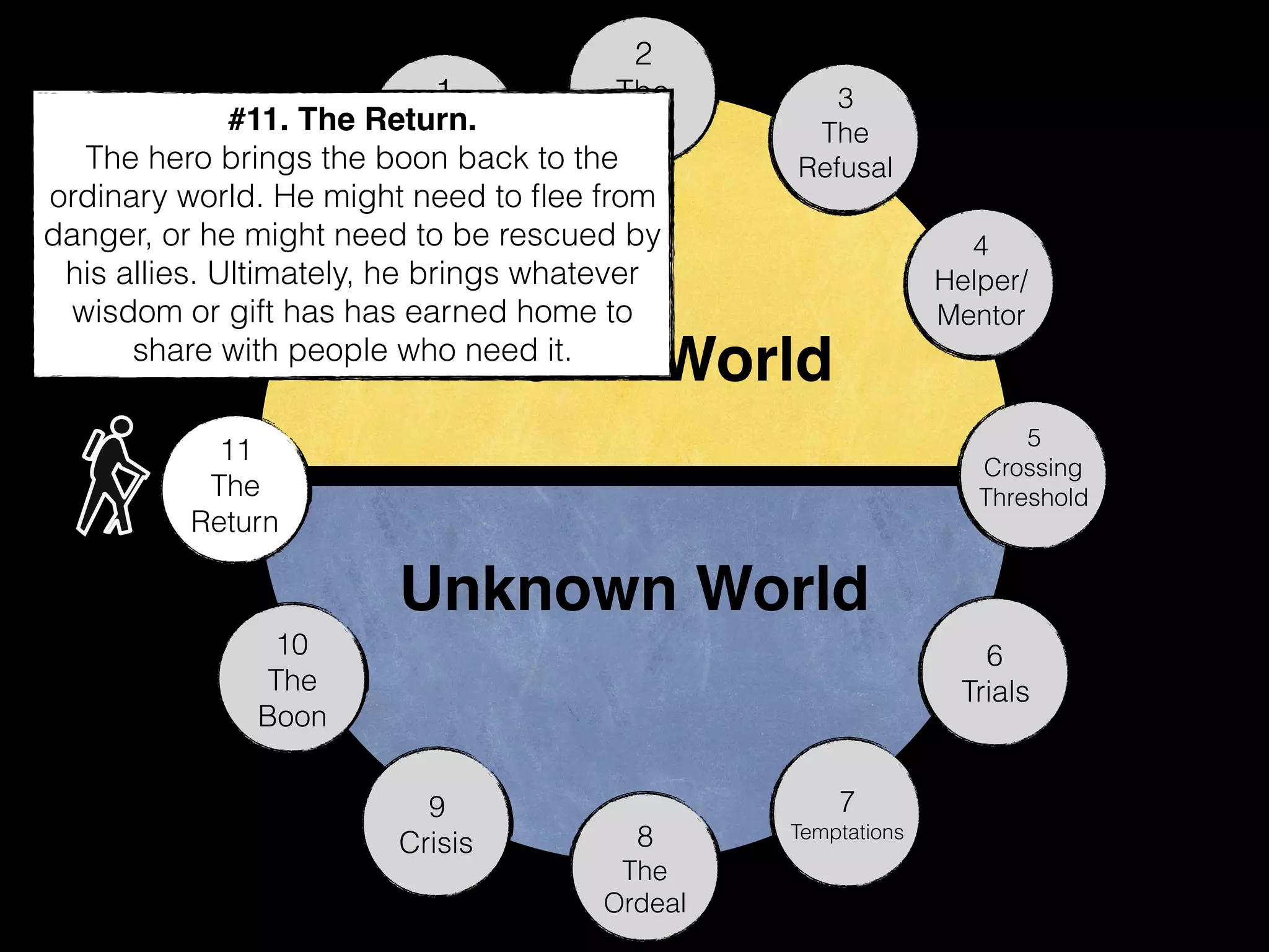 Known World
Unknown World
1
Status
Quo
2
The
Call
3
The
Refusal
4
Helper/
Mentor
5
Crossing
Threshold
6
Trials
7
Temptations
9
Crisis
10
The
Boon
11
The
Return
#11. The Return.
The hero brings the boon back to the
ordinary world. He might need to ﬂee from
danger, or he might need to be rescued by
his allies. Ultimately, he brings whatever
wisdom or gift has has earned home to
share with people who need it.
8
The
Ordeal
 