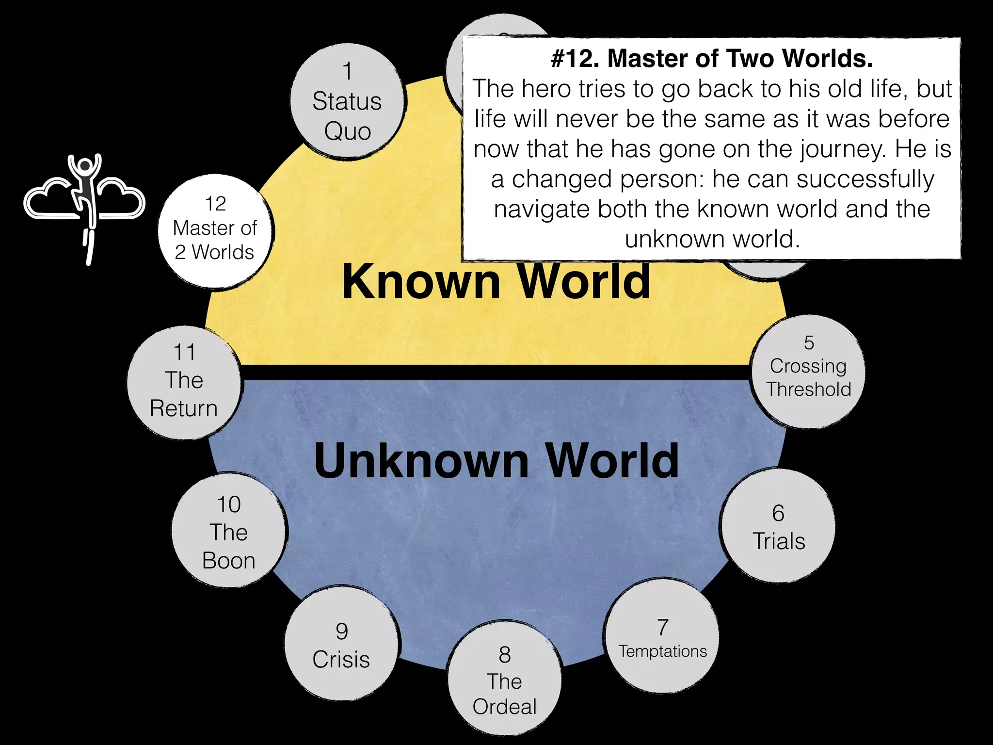 Known World
Unknown World
1
Status
Quo
2
The
Call
3
The
Refusal
4
Helper/
Mentor
5
Crossing
Threshold
6
Trials
7
Temptations
9
Crisis
10
The
Boon
11
The
Return
12
Master of
2 Worlds
#12. Master of Two Worlds.
The hero tries to go back to his old life, but
life will never be the same as it was before
now that he has gone on the journey. He is
a changed person: he can successfully
navigate both the known world and the
unknown world.
8
The
Ordeal
 
