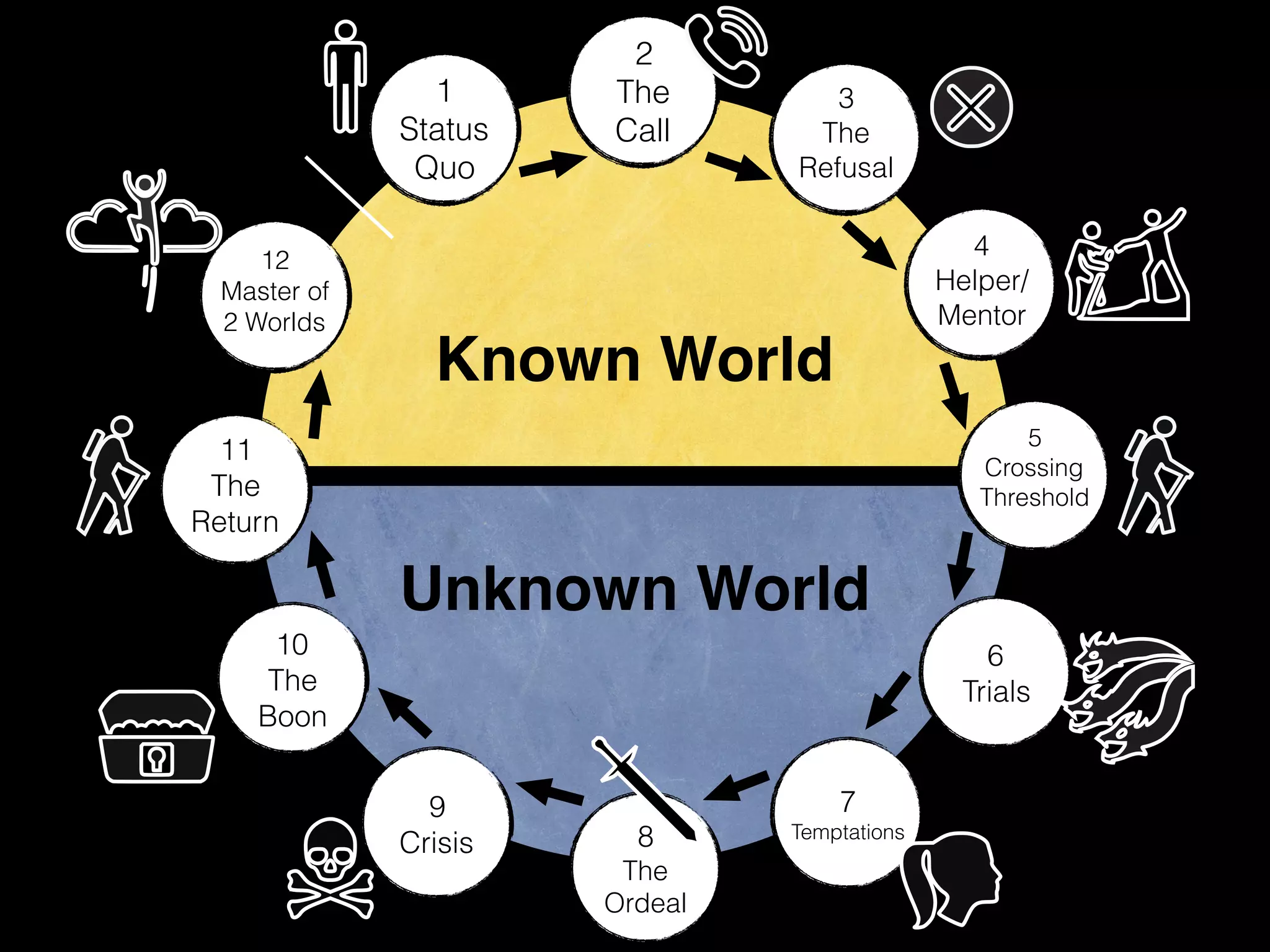 Known World
Unknown World
1
Status
Quo
2
The
Call
3
The
Refusal
4
Helper/
Mentor
5
Crossing
Threshold
6
Trials
7
Temptations8
The
Ordeal
9
Crisis
10
The
Boon
11
The
Return
12
Master of
2 Worlds
 