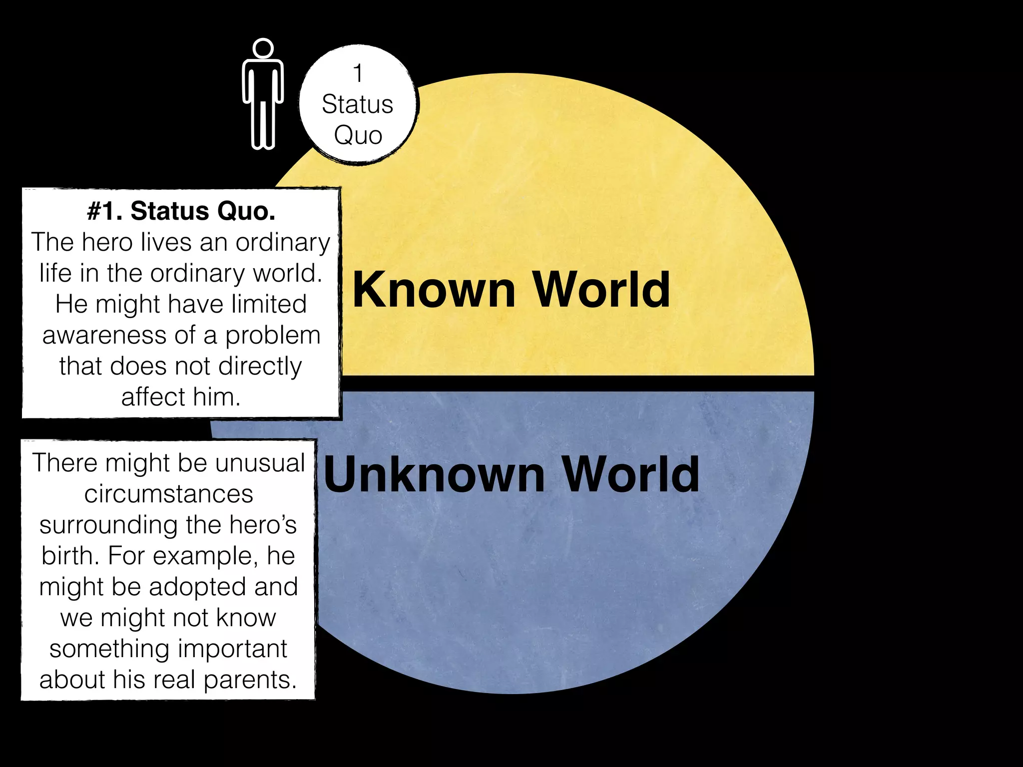 Known World
Unknown World
1
Status
Quo
#1. Status Quo.
The hero lives an ordinary
life in the ordinary world.
He might have limited
awareness of a problem
that does not directly
affect him.
There might be unusual
circumstances
surrounding the hero’s
birth. For example, he
might be adopted and
we might not know
something important
about his real parents.
 