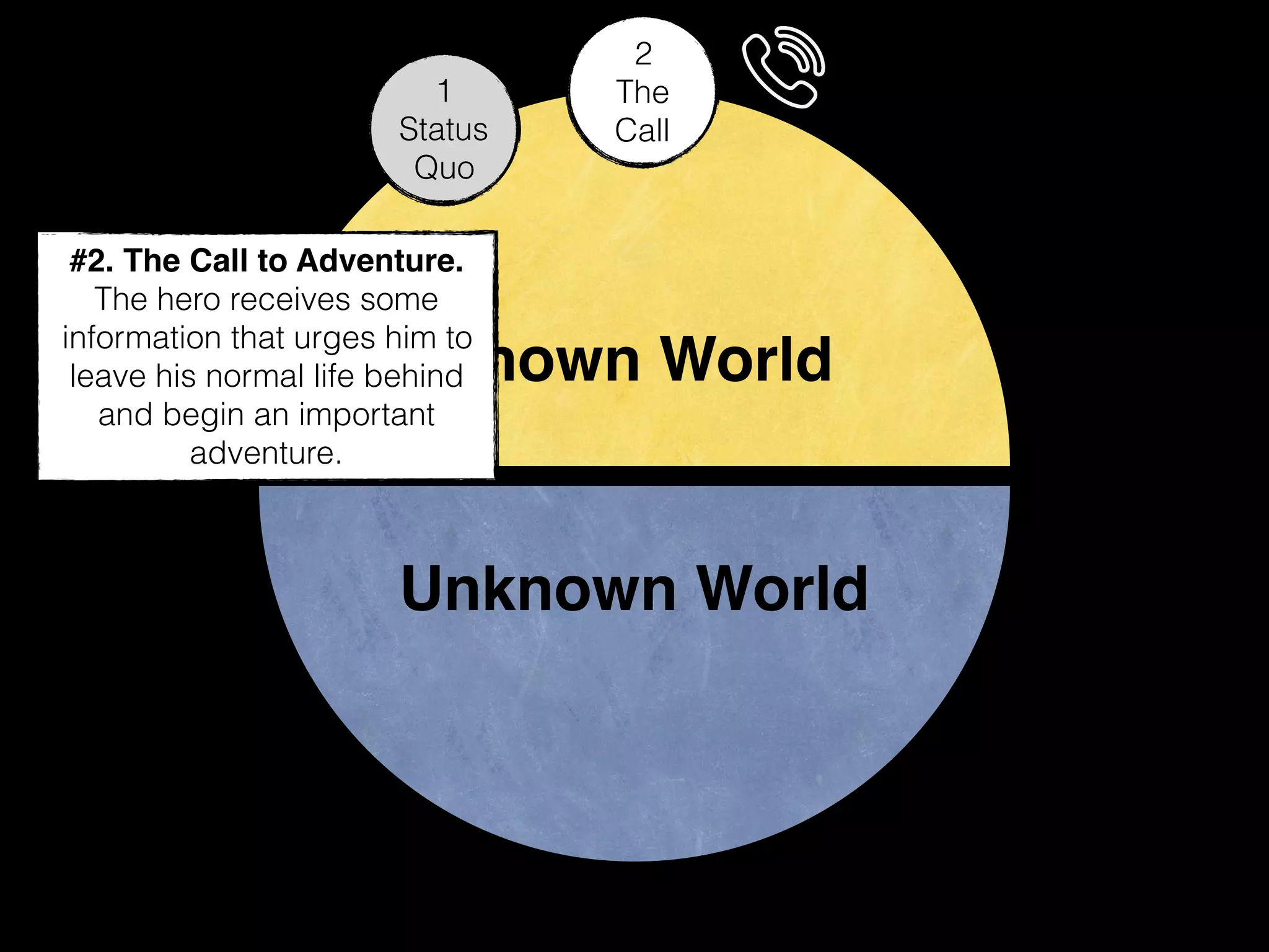 Known World
Unknown World
1
Status
Quo
2
The
Call
#2. The Call to Adventure.
The hero receives some
information that urges him to
leave his normal life behind
and begin an important
adventure.
 