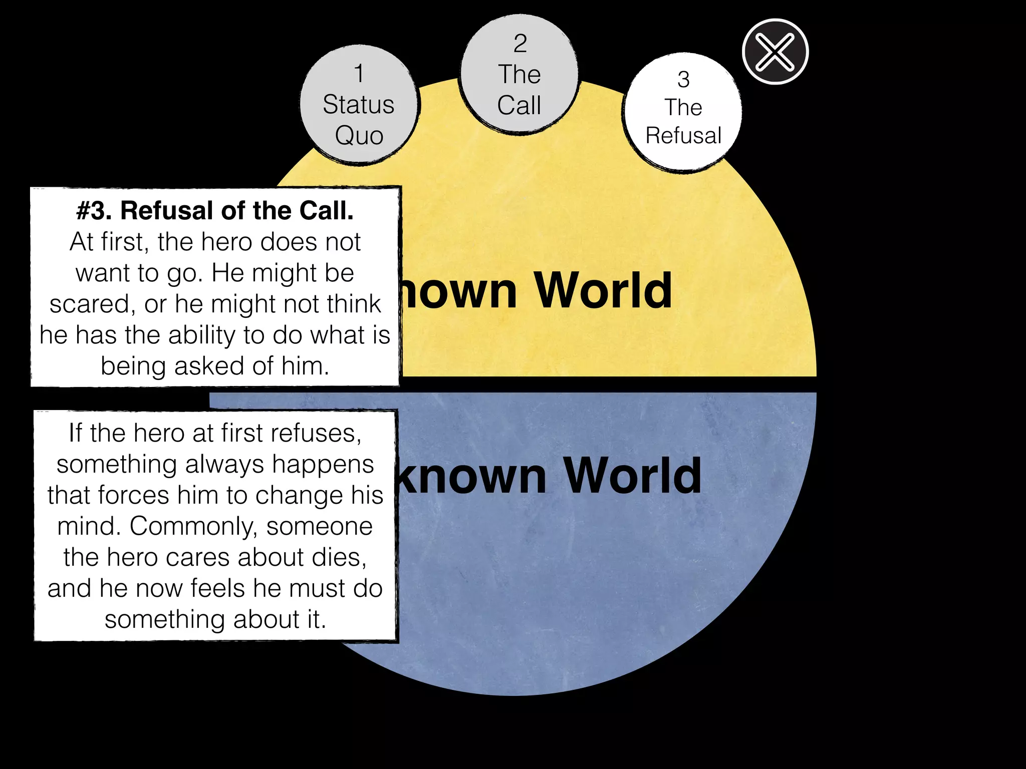Known World
Unknown World
1
Status
Quo
2
The
Call
3
The
Refusal
#3. Refusal of the Call.
At ﬁrst, the hero does not
want to go. He might be
scared, or he might not think
he has the ability to do what is
being asked of him.
If the hero at ﬁrst refuses,
something always happens
that forces him to change his
mind. Commonly, someone
the hero cares about dies,
and he now feels he must do
something about it.
 