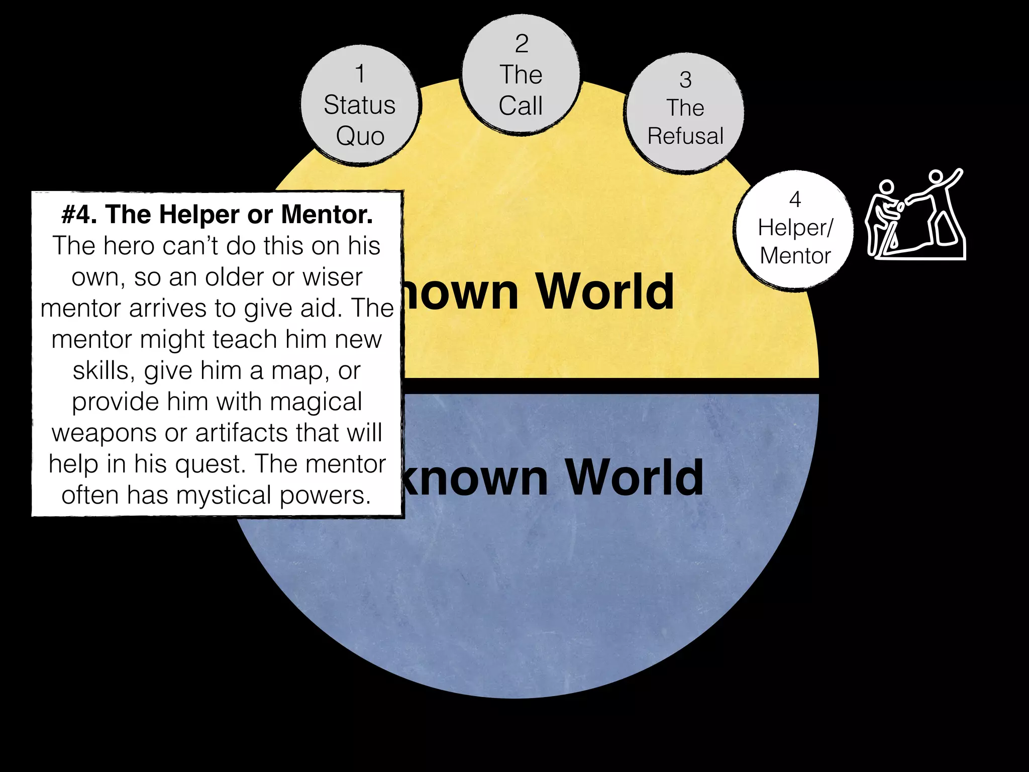 Known World
Unknown World
1
Status
Quo
2
The
Call
3
The
Refusal
4
Helper/
Mentor
#4. The Helper or Mentor.
The hero can’t do this on his
own, so an older or wiser
mentor arrives to give aid. The
mentor might teach him new
skills, give him a map, or
provide him with magical
weapons or artifacts that will
help in his quest. The mentor
often has mystical powers.
 