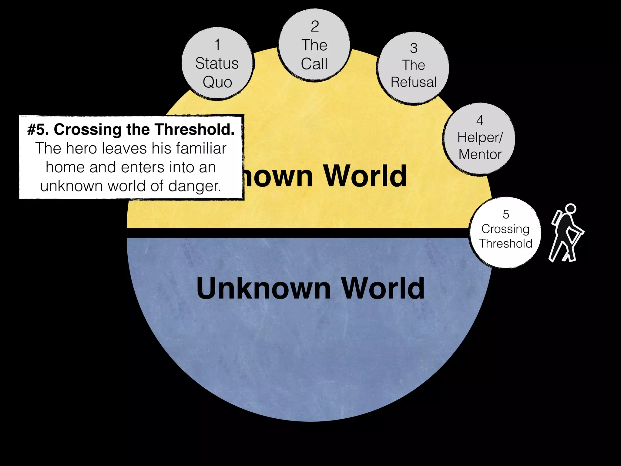 Known World
Unknown World
1
Status
Quo
2
The
Call
3
The
Refusal
4
Helper/
Mentor
5
Crossing
Threshold
#5. Crossing the Threshold.
The hero leaves his familiar
home and enters into an
unknown world of danger.
 