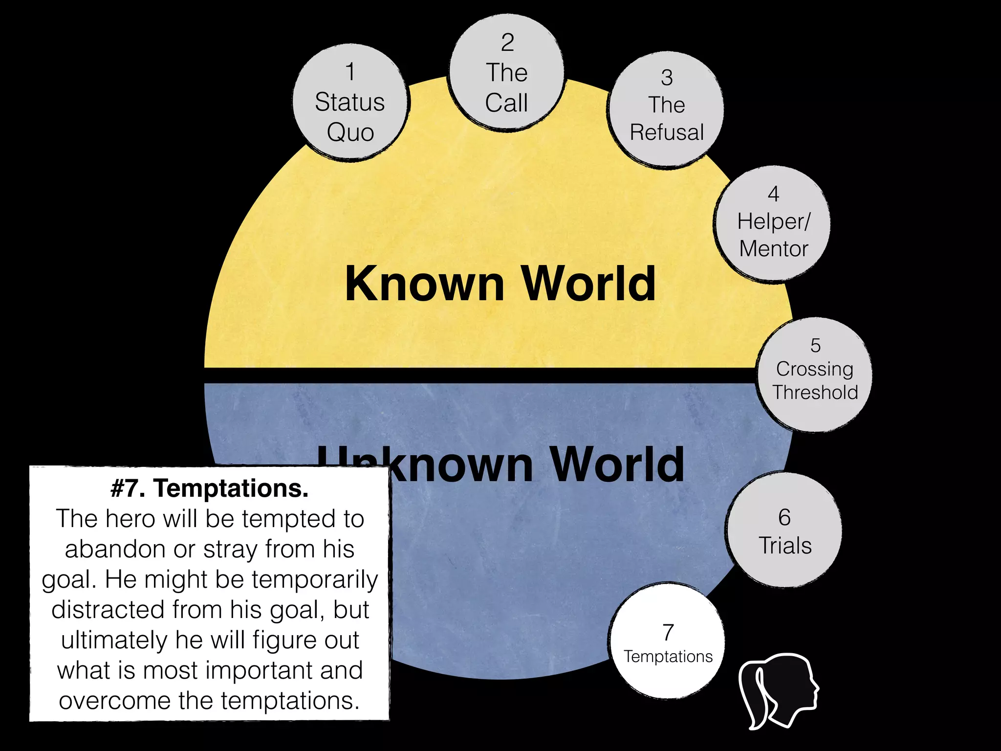 Known World
Unknown World
1
Status
Quo
2
The
Call
3
The
Refusal
4
Helper/
Mentor
5
Crossing
Threshold
6
Trials
7
Temptations
#7. Temptations.
The hero will be tempted to
abandon or stray from his
goal. He might be temporarily
distracted from his goal, but
ultimately he will ﬁgure out
what is most important and
overcome the temptations.
 