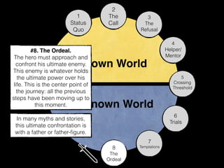 Known World
Unknown World
1
Status
Quo
2
The
Call
3
The
Refusal
4
Helper/
Mentor
5
Crossing
Threshold
6
Trials
7
Temptations
#8. The Ordeal.
The hero must approach and
defeat his ultimate enemy.
This enemy is whatever holds
the power over his life. This
is the center point of the
journey: all the previous steps
have been moving up to this
moment.
In many myths and stories,
this ultimate confrontation is
with a father or father-ﬁgure.
8
The
Ordeal
 