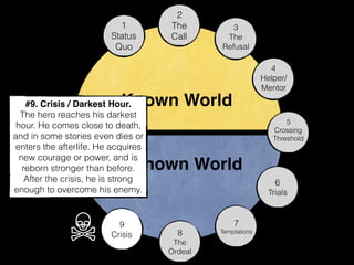 Known World
Unknown World
1
Status
Quo
2
The
Call
3
The
Refusal
4
Helper/
Mentor
5
Crossing
Threshold
6
Trials
7
Temptations
9
Crisis
#9. Crisis / Darkest Hour.
The hero reaches his darkest
hour. He comes close to death,
and in some stories even dies or
enters the afterlife. When he
overcomes the crisis, the hero
usually acquires new courage
or power, and is “reborn”
stronger than before.
8
The
Ordeal
The crisis and the ordeal go
together. It might happen during
the ordeal, or right before the
ordeal.
 