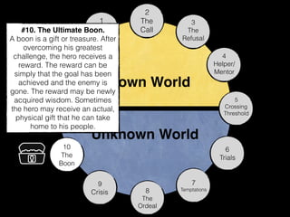 Known World
Unknown World
1
Status
Quo
2
The
Call
3
The
Refusal
4
Helper/
Mentor
5
Crossing
Threshold
6
Trials
7
Temptations
9
Crisis
10
The
Boon
#10. The Ultimate Boon.
A boon is a gift or treasure. After
overcoming his greatest
challenge, the hero receives a
reward. The reward can be
simply that the goal has been
achieved and the enemy is
gone. The reward may be newly
acquired wisdom. Sometimes
the hero may receive an actual,
physical gift that he can take
home to his people.
8
The
Ordeal
 
