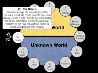Known World
Unknown World
1
Status
Quo
2
The
Call
3
The
Refusal
4
Helper/
Mentor
5
Crossing
Threshold
6
Trials
7
Temptations
9
Crisis
10
The
Boon
11
The
Return
#11. The Return.
The hero brings the boon back to the
ordinary world. He might need to ﬂee from
danger, or he might need to be rescued by
his allies. Ultimately, he brings whatever
wisdom or gift has has earned home to
share with people who need it.
8
The
Ordeal
 