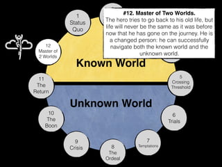 Known World
Unknown World
1
Status
Quo
2
The
Call
3
The
Refusal
4
Helper/
Mentor
5
Crossing
Threshold
6
Trials
7
Temptations
9
Crisis
10
The
Boon
11
The
Return
12
Master of
2 Worlds
#12. Master of Two Worlds.
The hero tries to go back to his old life, but
life will never be the same as it was before
now that he has gone on the journey. He is
a changed person: he can successfully
navigate both the known world and the
unknown world.
8
The
Ordeal
 