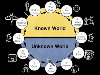 Known World
Unknown World
1
Status
Quo
2
The
Call
3
The
Refusal
4
Helper/
Mentor
5
Crossing
Threshold
6
Trials
7
Temptations8
The
Ordeal
9
Crisis
10
The
Boon
11
The
Return
12
Master of
2 Worlds
 