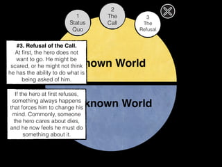 Known World
Unknown World
1
Status
Quo
2
The
Call
3
The
Refusal
#3. Refusal of the Call.
At ﬁrst, the hero does not
want to go. He might be
scared, or he might not think
he has the ability to do what is
being asked of him.
If the hero at ﬁrst refuses,
something always happens
that forces him to change his
mind. Commonly, someone
the hero cares about dies,
and he now feels he must do
something about it.
 