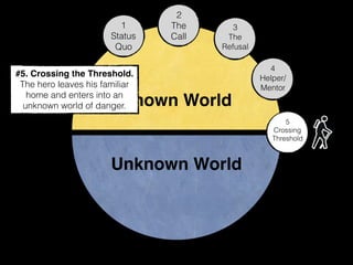 Known World
Unknown World
1
Status
Quo
2
The
Call
3
The
Refusal
4
Helper/
Mentor
5
Crossing
Threshold
#5. Crossing the Threshold.
The hero leaves his familiar
home and enters into an
unknown world of danger.
 