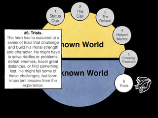 Known World
Unknown World
1
Status
Quo
2
The
Call
3
The
Refusal
4
Helper/
Mentor
5
Crossing
Threshold
6
Trials
#6. Trials.
The hero has to succeed at a
series of trials that challenge
and build his moral strength
and character. He might have
to solve riddles or problems,
defeat enemies, travel great
distances, or ﬁnd something
lost. He might fail some of
these challenges, but learn
important lessons from the
experience.
 