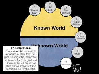 Known World
Unknown World
1
Status
Quo
2
The
Call
3
The
Refusal
4
Helper/
Mentor
5
Crossing
Threshold
6
Trials
7
Temptations
#7. Temptations.
The hero will be tempted to
abandon or stray from his
goal. He might be temporarily
distracted from his goal, but
ultimately he will ﬁgure out
what is most important and
overcome the temptations.
 