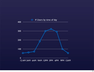 # Users by time of day
400



300



200



100



 0
 12 AM 3AM 6AM 9AM 12PM 3PM 6PM 9PM 12AM



                                           16
 