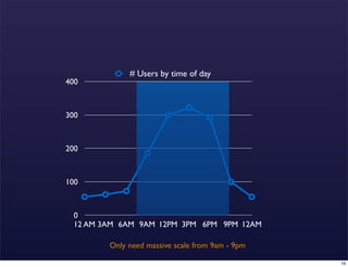 # Users by time of day
400



300



200



100



 0
 12 AM 3AM 6AM 9AM 12PM 3PM 6PM 9PM 12AM

        Only need massive scale from 9am - 9pm

                                                 16
 