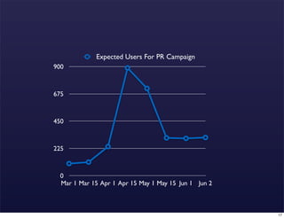 Expected Users For PR Campaign
900



675



450



225



  0
  Mar 1 Mar 15 Apr 1 Apr 15 May 1 May 15 Jun 1 Jun 2



                                                       17
 