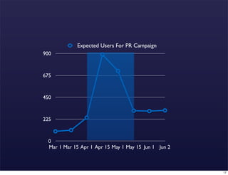 Expected Users For PR Campaign
900



675



450



225



  0
  Mar 1 Mar 15 Apr 1 Apr 15 May 1 May 15 Jun 1 Jun 2



                                                       17
 