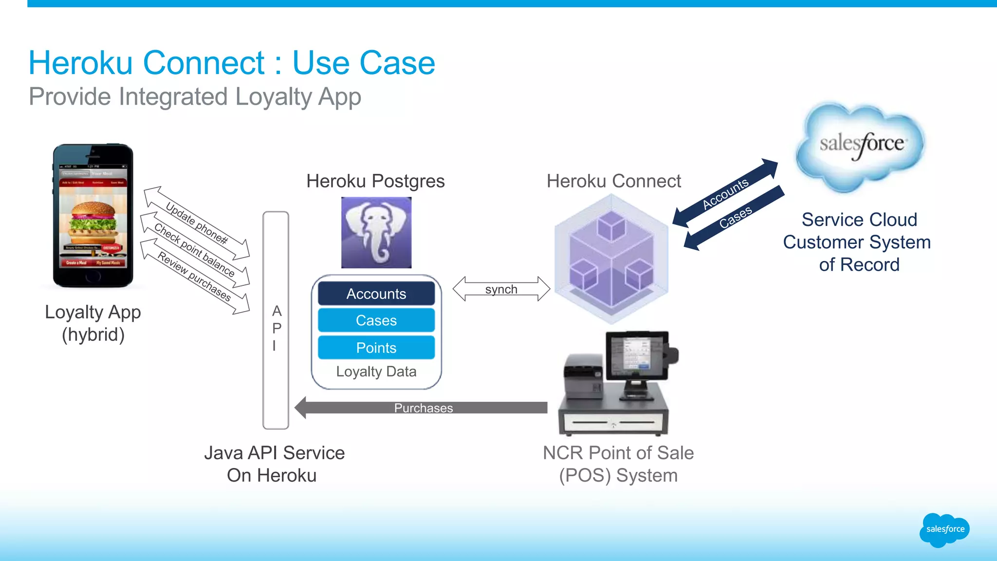 Heroku Connect : Use Case 
Provide Integrated Loyalty App 
Loyalty Data 
Service Cloud 
Customer System 
of Record 
Heroku Postgres Heroku Connect 
Accounts 
Cases 
synch 
Points 
NCR Point of Sale 
(POS) System 
Purchases 
Loyalty App 
(hybrid) 
A 
P 
I 
Java API Service 
On Heroku 
 