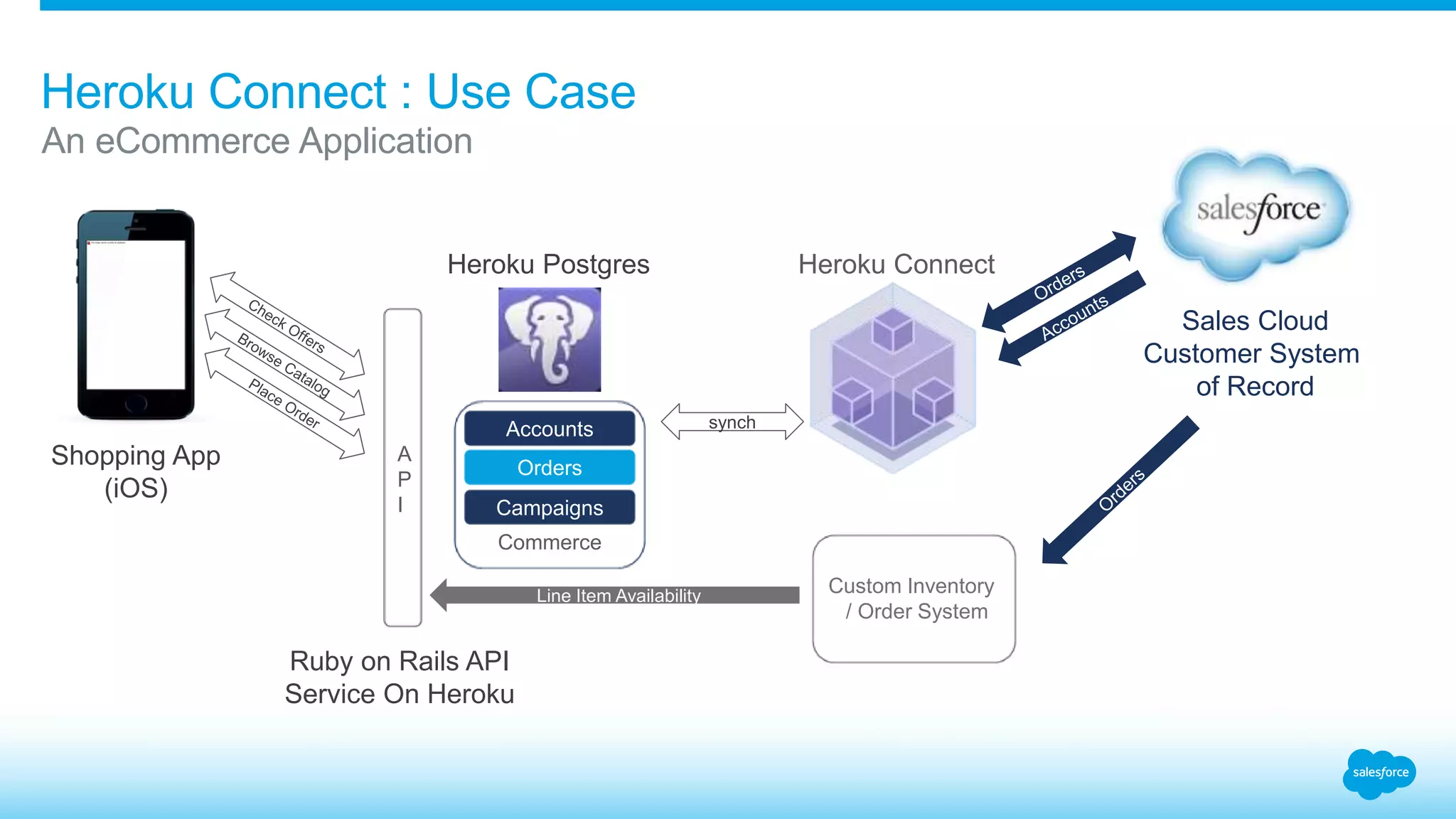 Heroku Connect : Use Case 
An eCommerce Application 
Commerce 
Sales Cloud 
Customer System 
of Record 
Heroku Postgres Heroku Connect 
Accounts 
Orders 
synch 
Campaigns 
Line Item Availability 
Shopping App 
(iOS) 
A 
P 
I 
Ruby on Rails API 
Service On Heroku 
Custom Inventory 
/ Order System 
 