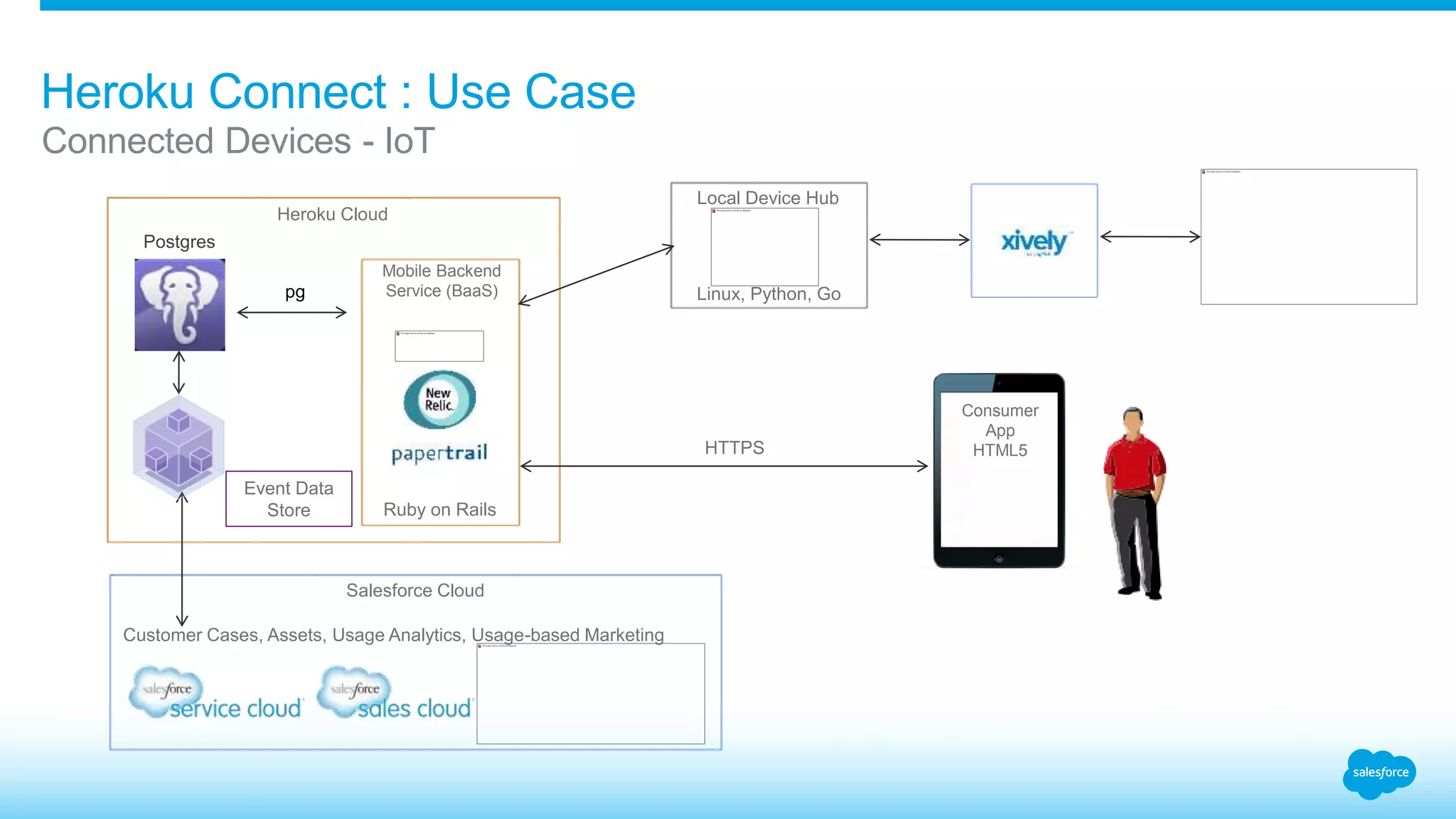 Heroku Connect : Use Case 
Connected Devices - IoT 
Linux, Python, Go 
Heroku Cloud 
Mobile Backend 
Service (BaaS) 
Salesforce Cloud 
Local Device Hub 
Ruby on Rails 
pg 
Consumer 
App 
HTTPS HTML5 
Event Data 
Store 
Postgres 
Customer Cases, Assets, Usage Analytics, Usage-based Marketing 
 