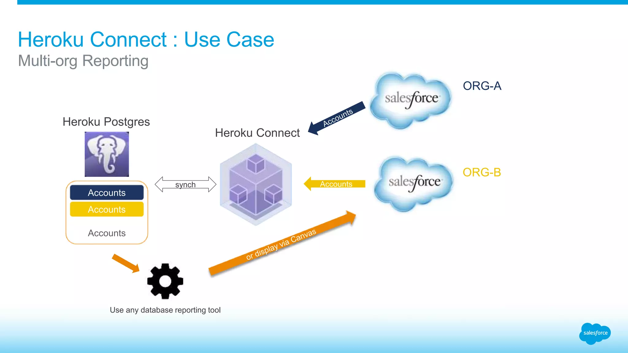 Heroku Connect : Use Case 
Multi-org Reporting 
ORG-A 
ORG-B 
Accounts 
Heroku Connect 
Heroku Postgres 
Accounts 
Accounts 
Accounts 
synch 
Use any database reporting tool 
 