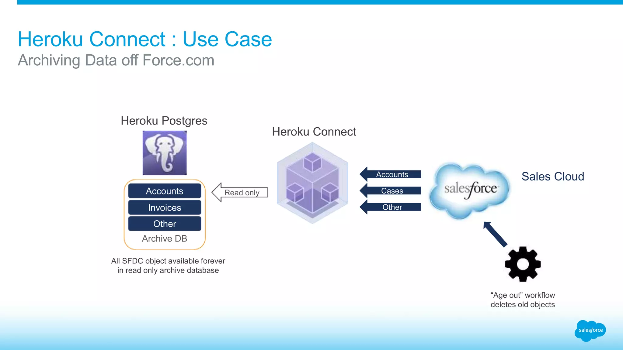 Heroku Connect : Use Case 
Archiving Data off Force.com 
Accounts Sales Cloud 
Heroku Connect 
Heroku Postgres 
Accounts 
Archive DB 
“Age out” workflow 
deletes old objects 
Invoices 
Cases 
Other 
Other 
Read only 
All SFDC object available forever 
in read only archive database 
 