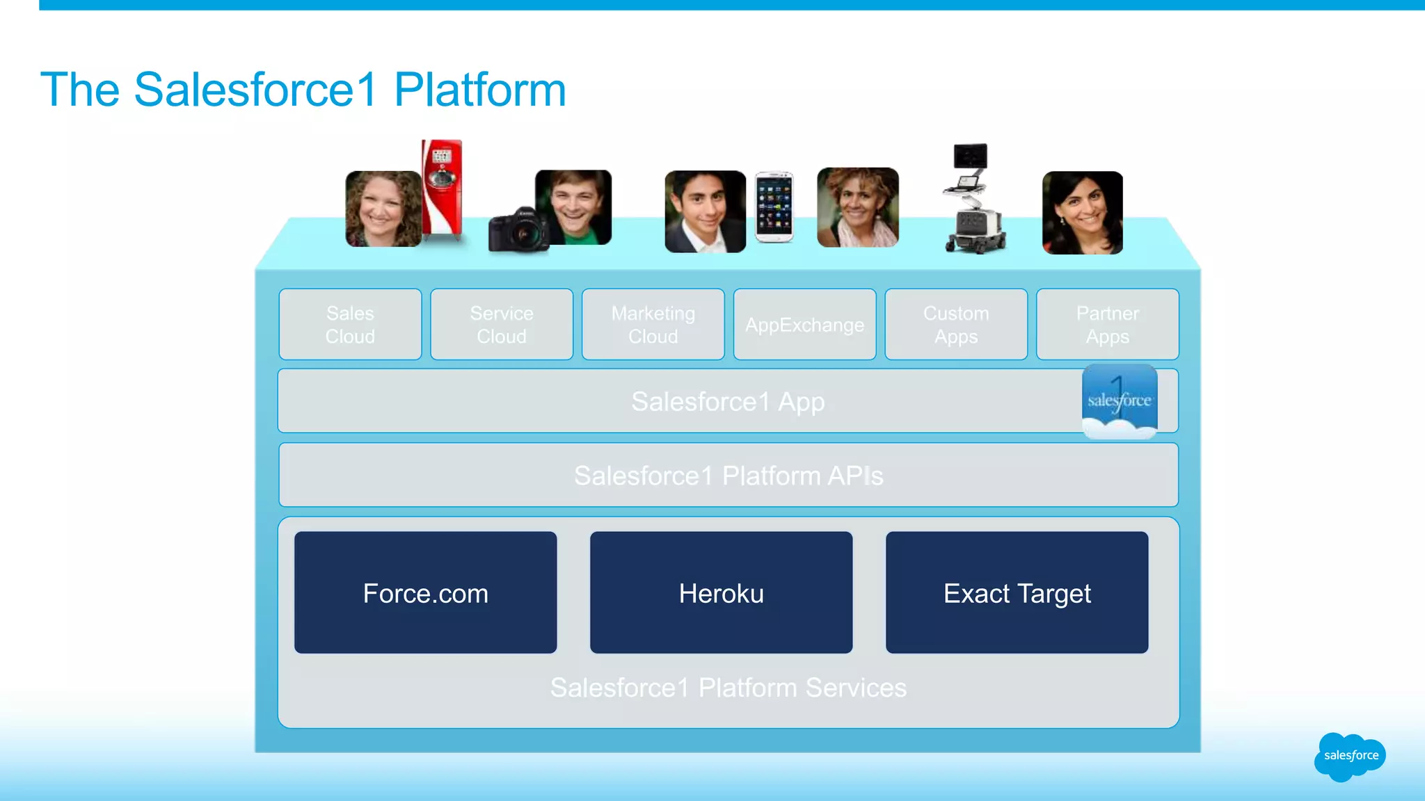 The Salesforce1 Platform 
Salesforce1 App 
Salesforce1 Platform APIs 
Force.com Heroku Exact Target 
Salesforce1 Platform Services 
Sales 
Cloud 
Service 
Cloud 
Marketing 
Cloud 
AppExchange 
Custom 
Apps 
Partner 
Apps 
 