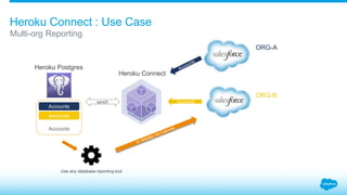 Heroku Connect : Use Case 
Multi-org Reporting 
ORG-A 
ORG-B 
Accounts 
Heroku Connect 
Heroku Postgres 
Accounts 
Accounts 
Accounts 
synch 
Use any database reporting tool 
 