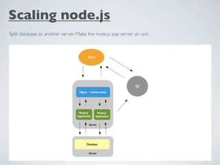 Scaling node.js
Split database to another server. Make the node.js app server an unit.
 