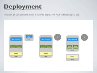 Deployment
With ssh, git; Split static ﬁle makes it easier to deploy with multi instance( repo ) app.
 