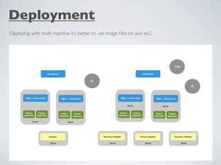 Deployment
Deploying with multi machine it’s better to use image ﬁles on aws ec2.
 