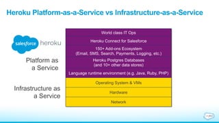 Hardware
Network
Operating Systems & VMs
World class IT Ops
Heroku Connect for Salesforce
150+ Add-ons Ecosystem
(Email, SMS, Search, Payments, Logging, etc.)
Heroku Postgres Databases
(and 10+ other data stores)
Language runtime environment (e.g. Java, Ruby, PHP)
Operating System & VMs
Hardware
Network
Infrastructure as
a Service
Platform as
a Service
Heroku Platform-as-a-Service vs Infrastructure-as-a-Service
 
