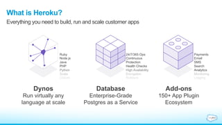 Dynos
Run virtually any
language at scale
Database
Enterprise-Grade
Postgres as a Service
Add-ons
150+ App Plugin
Ecosystem
What is Heroku?
Everything you need to build, run and scale customer apps
Payments
Email
SMS
Search
Analytics
Monitoring
Logging
Ruby
Node.js
Java
PHP
Python
Scala
Clojure
24/7/365 Ops
Continuous
Protection
Health Checks
High Availability
Encryption
Rollback
 