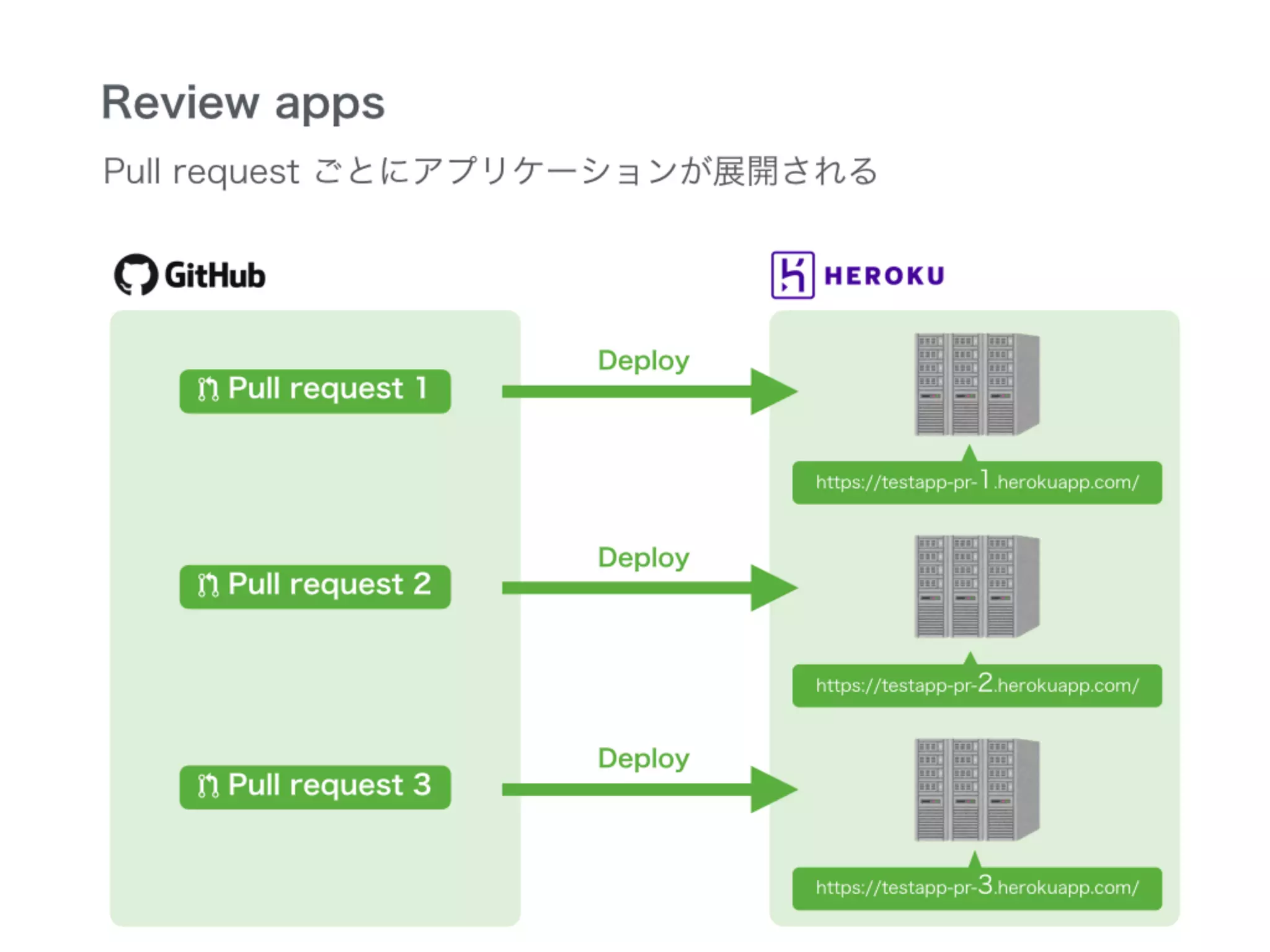 かんたんHeroku入門 - Heroku へのデプロイと運用 -