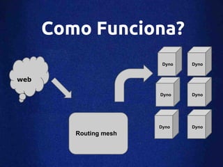 Como Funciona?
                         Dyno   Dyno


web

                        Dyno    Dyno




                        Dyno    Dyno
         Routing mesh
 