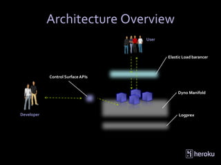 Architecture Overview
                                   User



                                          Elastic Load barancer



            Control Surface APIs


                                               Dyno Manifold




Developer                                      Logprex
 