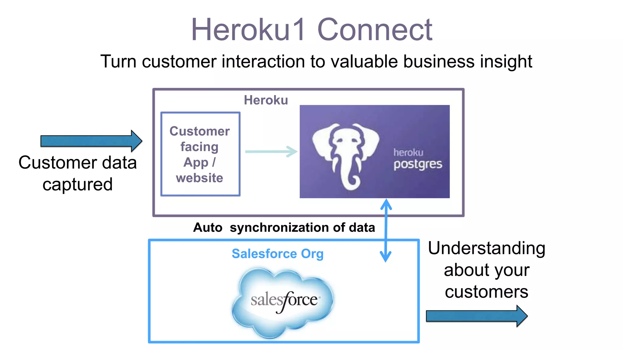 Heroku1 Connect
Heroku
Salesforce Org
Auto synchronization of data
Customer
facing
App /
website
Customer data
captured
Understanding
about your
customers
Turn customer interaction to valuable business insight
 