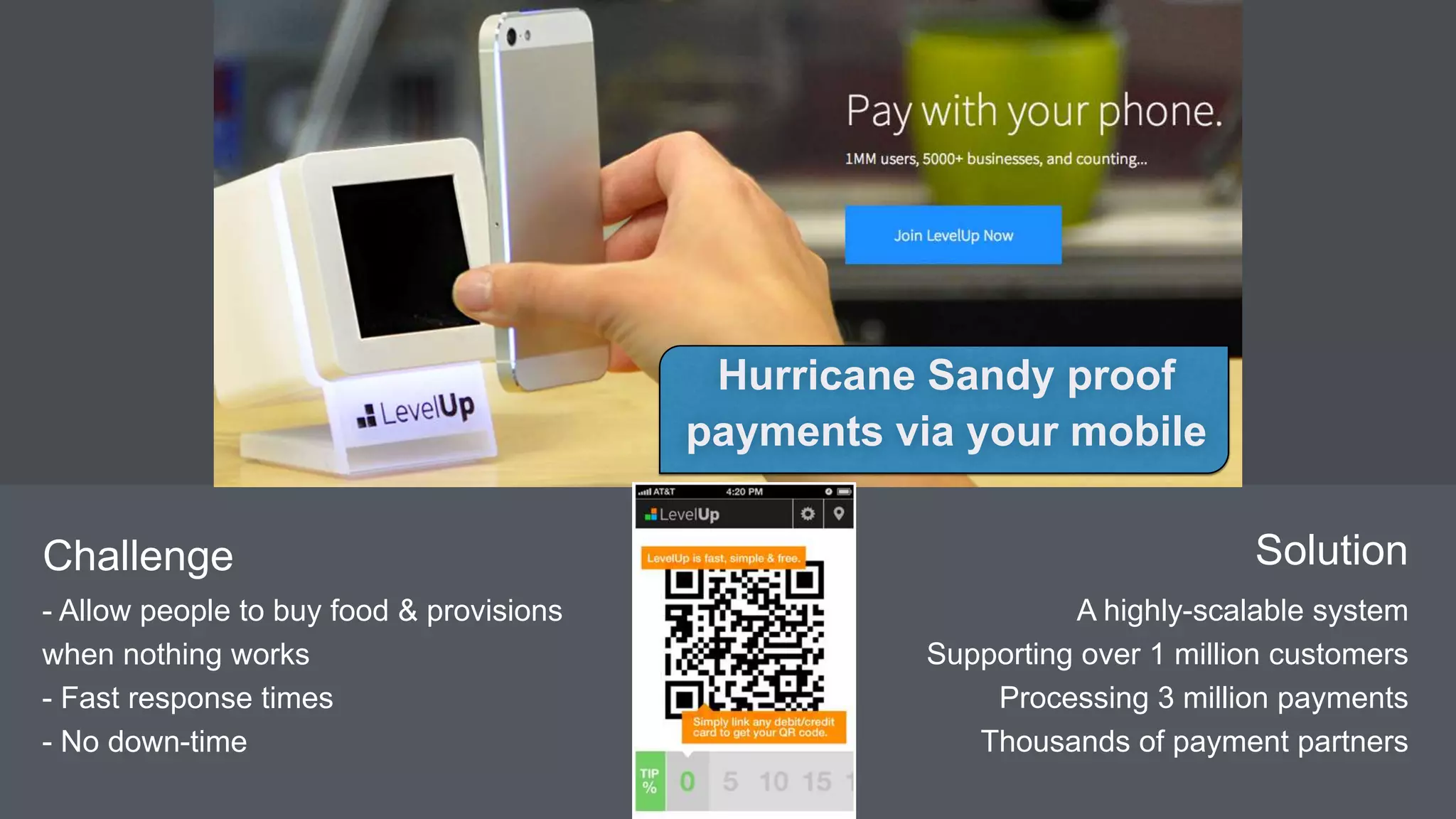 SolutionChallenge
A highly-scalable system
Supporting over 1 million customers
Processing 3 million payments
Thousands of payment partners
- Allow people to buy food & provisions
when nothing works
- Fast response times
- No down-time
Hurricane Sandy proof
payments via your mobile
 
