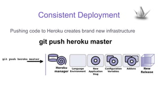 Consistent Deployment
Pushing code to Heroku creates brand new infrastructure
git push heroku master
 
