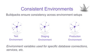 Consistent Environments
Buildpacks ensure consistency across environment setups
Test
Environment
Staging
Environment
Production
Environment
Environment variables used for specific database connections,
services, etc.
 