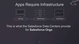 Apps Require Infrastructure
This is what the Salesforce Data Centers provide
for Salesforce Orgs
Servers Networking Operations
 