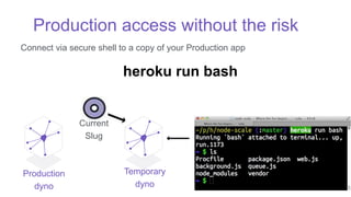 Production access without the risk
Connect via secure shell to a copy of your Production app
Temporary
dyno
Production
dyno
heroku run bash
Current
Slug
 