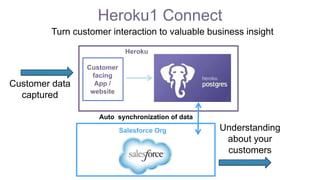 Heroku1 Connect
Heroku
Salesforce Org
Auto synchronization of data
Customer
facing
App /
website
Customer data
captured
Understanding
about your
customers
Turn customer interaction to valuable business insight
 